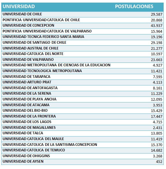 Admisión 2017: Las universidades del CRUCh con más postulantes