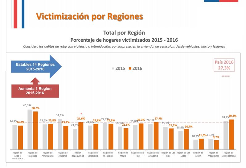 Encuesta de victimización: Coquimbo es la región con la mayor alza de hogares victimizados