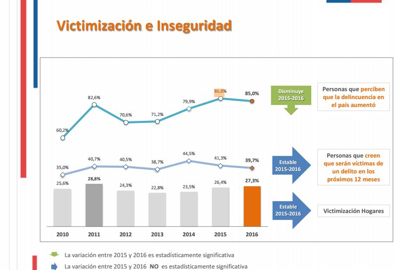 Encuesta de victimización: Coquimbo es la región con la mayor alza de hogares victimizados
