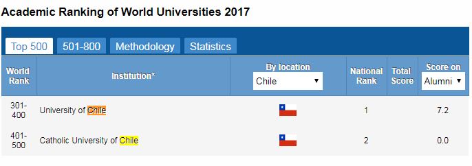 Dos universidades chilenas destacan en el Ranking de Shanghai 2017