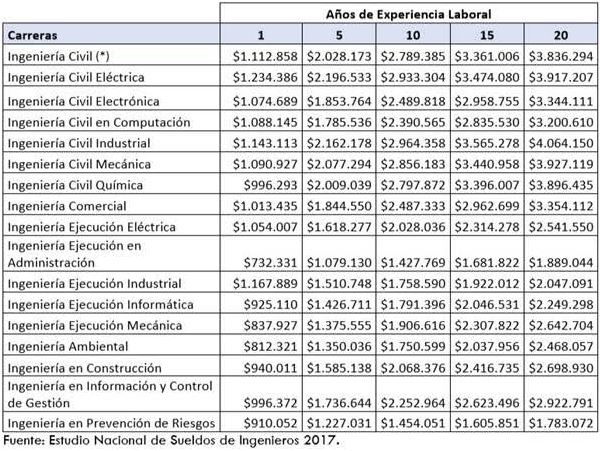 Radiografía a la situación de los ingenieros en Chile: Sueldos están entre los $732 mil y los $4 millones